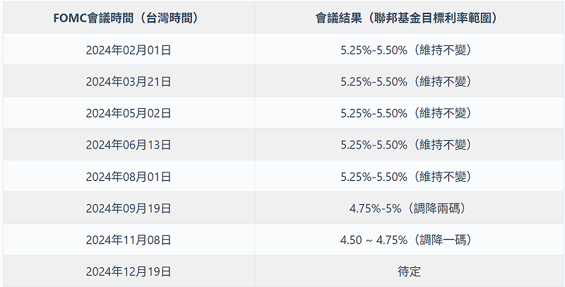 2024年美國 FOMC 會議時間與結果(資料來源:FED)。 圖:阿爾發機器人理財/提供 2024年美國 FOMC 會議時間與結果(資料來源:FED)。 圖:阿爾發機器人理財/提供