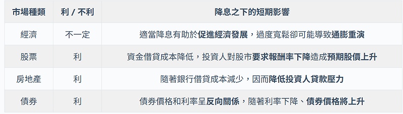 降息對於各資產的影響。 圖:阿爾發投顧整理 降息對於各資產的影響。 圖:阿爾發投顧整理