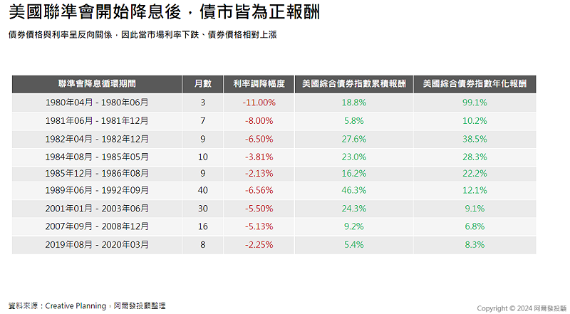 美國聯準會降息後,債市皆為正報酬。(資料來源:Creative Planning) 圖:阿爾發機器人理財/提供 美國聯準會降息後,債市皆為正報酬。(資料來源:Creative Planning) 圖:阿爾發機器人理財/提供