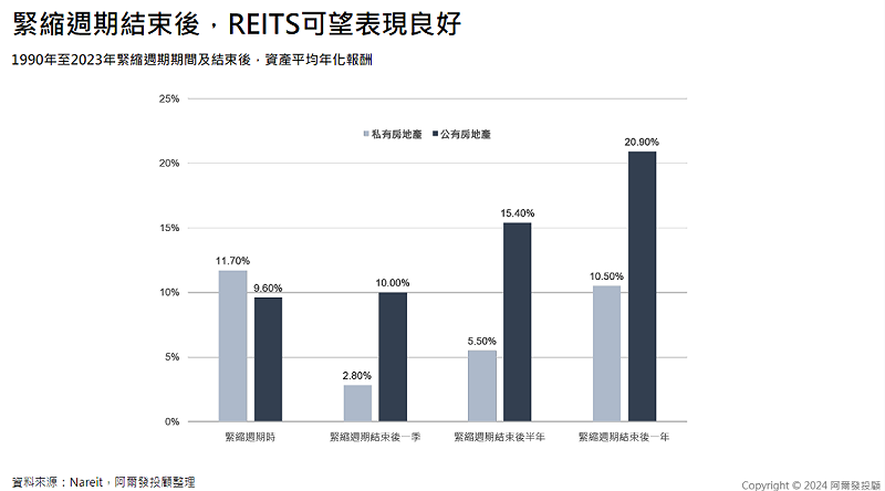 1990年至2023年緊縮週期期間及結束後,平均資產年化報酬。(資料來源:Nareit) 圖:阿爾發機器人理財/提供 1990年至2023年緊縮週期期間及結束後,平均資產年化報酬。(資料來源:Nareit) 圖:阿爾發機器人理財/提供