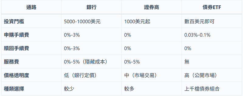 在台灣購買債券的成本和流程差異。 圖:阿爾發機器人理財/提供 在台灣購買債券的成本和流程差異。 圖:阿爾發機器人理財/提供