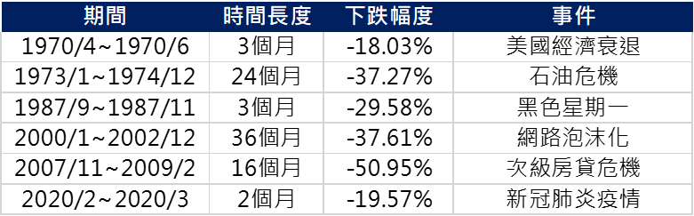 跌幅較大時間點事件對照表。(資料來源:Morningstar Direct) 圖:阿爾發機器人理財/提供 跌幅較大時間點事件對照表。(資料來源:Morningstar Direct) 圖:阿爾發機器人理財/提供