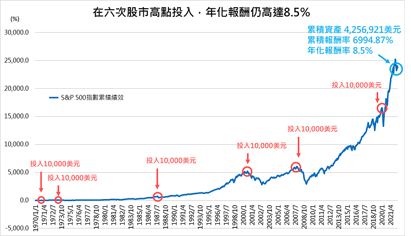 在六次股市高點投入,年化報酬率也有 8.5%。(資料來源:Morningstar Direct) 圖:阿爾發機器人理財/提供 在六次股市高點投入,年化報酬率也有 8.5%。(資料來源:Morningstar Direct) 圖:阿爾發機器人理財/提供