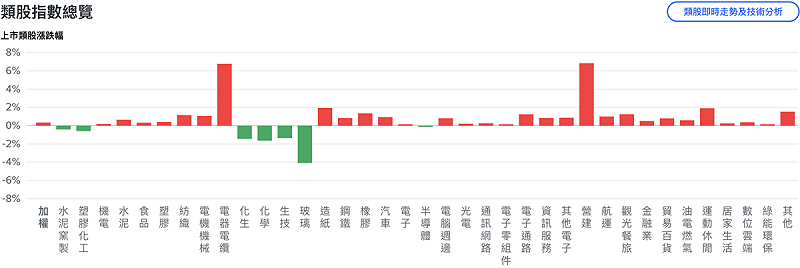 受政策利多帶動,營建類指數今(4)日大漲近 7%,居所有產業之冠。 圖:Yahoo!股市 受政策利多帶動,營建類指數今(4)日大漲近 7%,居所有產業之冠。 圖:Yahoo!股市