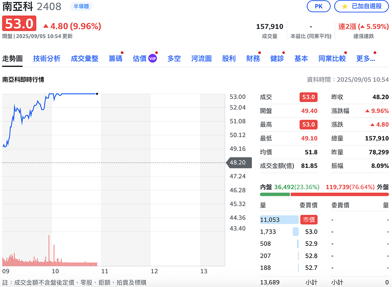 記憶體產業第三季迎來轉機，南亞科（2408）今（5）日至上午 10:55 分，南亞科來到53元，成交量逾 15.8萬張，成交額破 81億元。   圖：Yahoo!股市