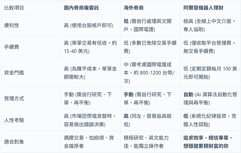 投資海外 ETF 的 3 種管道比較。 圖:阿爾發機器人理財/提供 投資海外 ETF 的 3 種管道比較。 圖:阿爾發機器人理財/提供