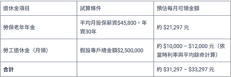 勞保與勞退試算表。 圖:阿爾發機器人理財/提供 勞保與勞退試算表。 圖:阿爾發機器人理財/提供