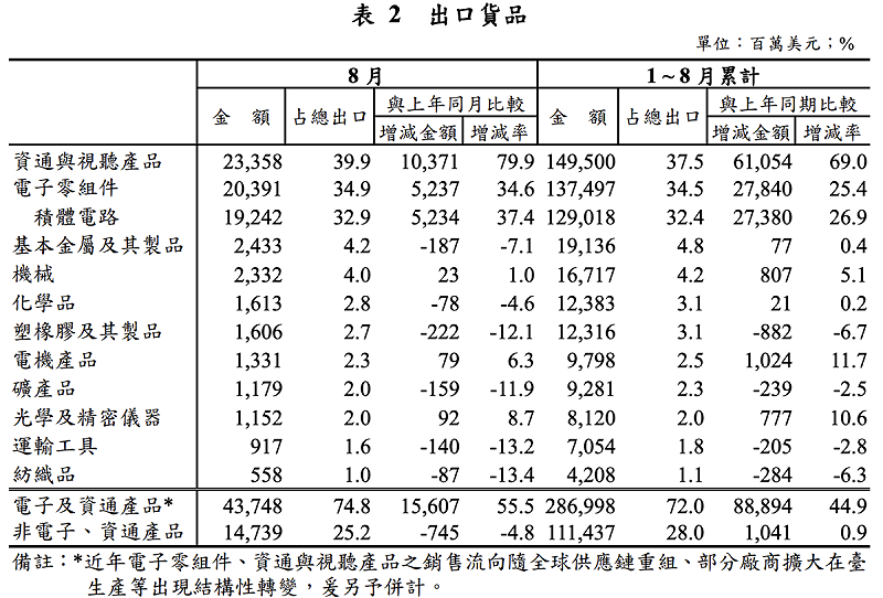 各項出口貨品。 圖:財政部 各項出口貨品。 圖:財政部