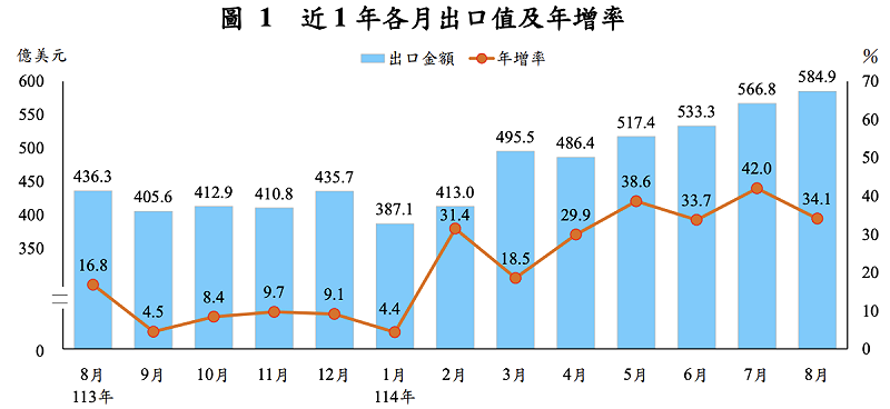 八 月出口 584.9億美元，創歷年單月新高，較上月增 3.2%，較上年同月增 34.1%；累計前 8 個月出口 3,984.3億美元，較上年同期增 29.2%。   圖：財政部