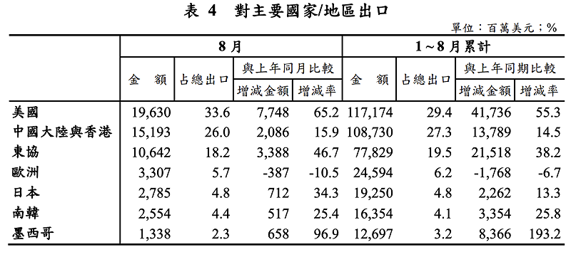 對主要國家/地區出口。 圖:財政部 對主要國家/地區出口。 圖:財政部