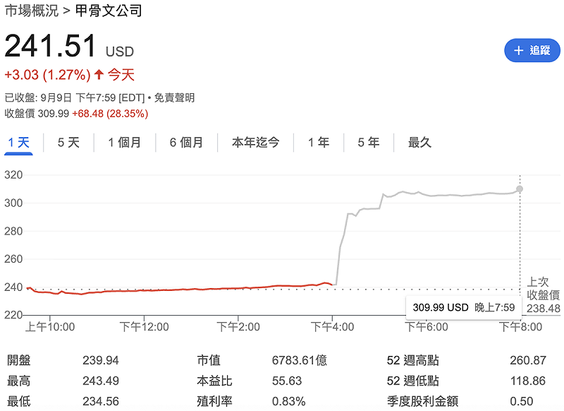 ▲甲骨文(ORCL)盤後股價大漲 28.35%。 圖:Google Finance ▲甲骨文(ORCL)盤後股價大漲 28.35%。 圖:Google Finance