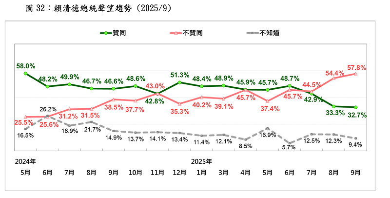 賴清德總統聲望趨勢 (2025/9) 圖:台灣民意基金會提供 賴清德總統聲望趨勢 (2025/9) 圖:台灣民意基金會提供