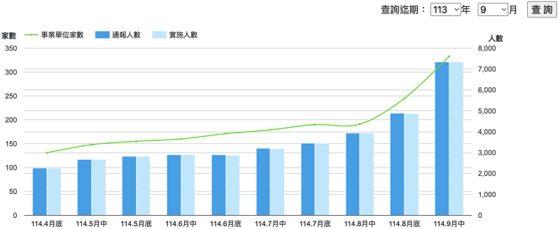 ▲受關稅衝擊，國內實施減班休息人數激增。 圖：勞動部勞動統計查詢網 
