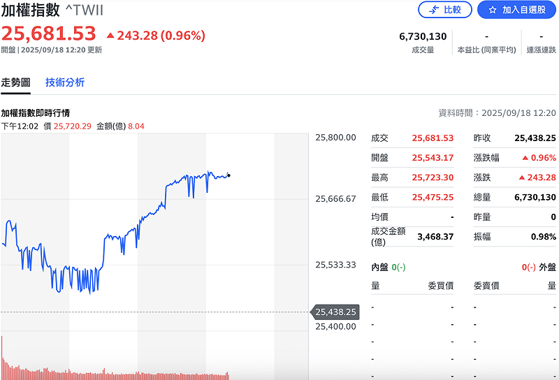 在電子權值股點火下，台股加權指數盤中攻上25,720點，再寫下歷史新高。   圖：Yahoo!股市