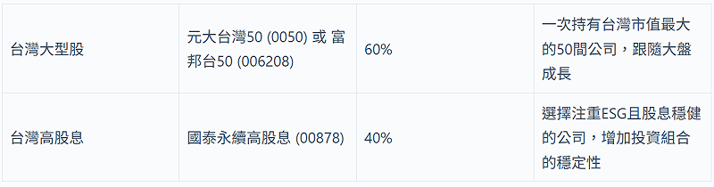 小資族投資組合(10萬)。 圖:阿爾發機器人理財/提供 小資族投資組合(10萬)。 圖:阿爾發機器人理財/提供