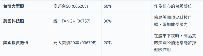 新手進階組合(30萬)。 圖:阿爾發機器人理財/提供 新手進階組合(30萬)。 圖:阿爾發機器人理財/提供