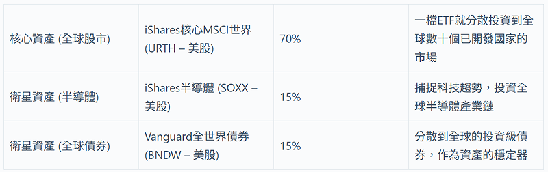 中產精英組合(50萬)。 圖:阿爾發機器人理財/提供 中產精英組合(50萬)。 圖:阿爾發機器人理財/提供