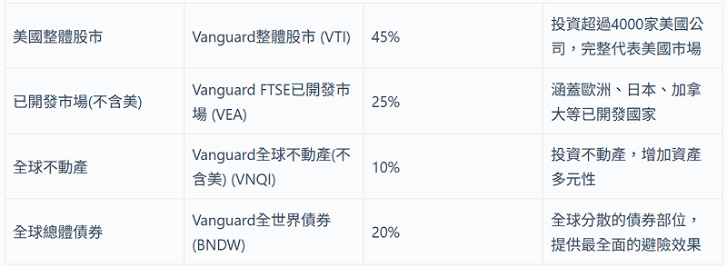 百萬圓夢組合(100萬)。 圖:阿爾發機器人理財/提供 百萬圓夢組合(100萬)。 圖:阿爾發機器人理財/提供