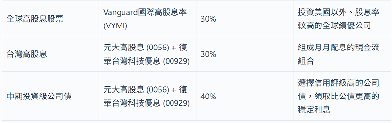 退休準備組合,穩定現金流型。 圖:阿爾發機器人理財/提供 退休準備組合,穩定現金流型。 圖:阿爾發機器人理財/提供
