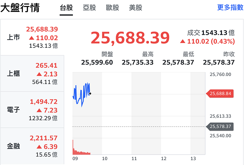 台股加權指數今（22）日早盤上漲逾百點，至 25,700點附近徘徊，開盤半小時成交量約 1,500億元。   圖：Yahoo!股市
