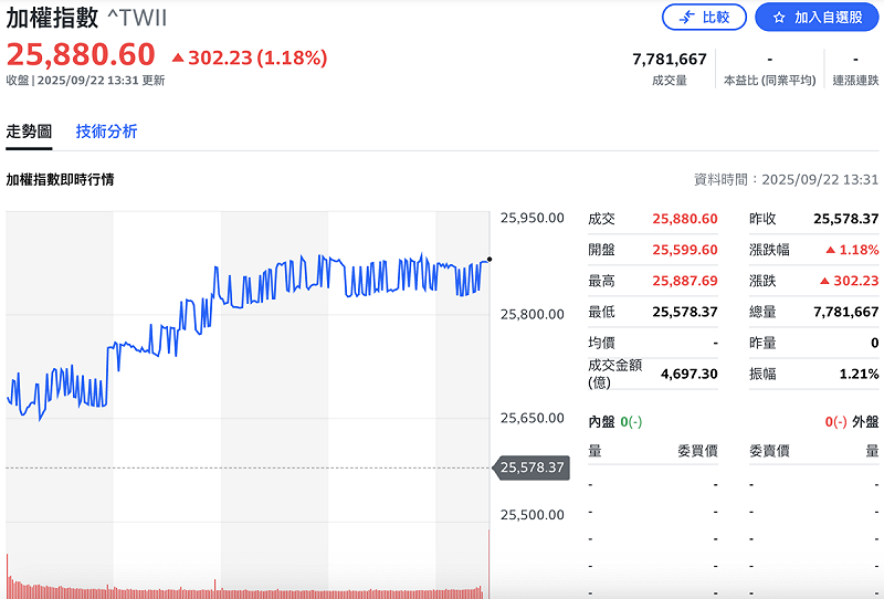 台股加權指數今（22）日收漲 302.23點或 1.18%，站上 25,880.6點。成交量 4,697.3億元。   圖：Yahoo!股市