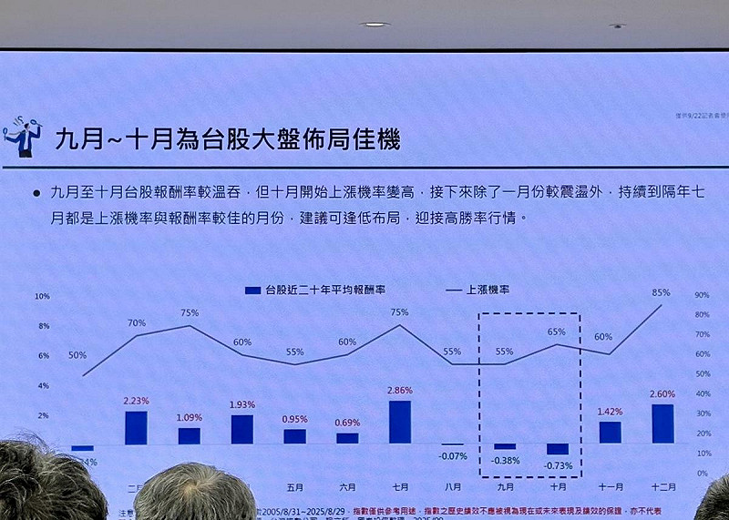 國泰投信量化投資部協理游日傑認為,投資人可把握九、十月的佈局台股良機。 圖:黃偉柏/攝影 國泰投信量化投資部協理游日傑認為,投資人可把握九、十月的佈局台股良機。 圖:黃偉柏/攝影