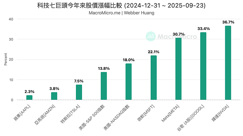 ▲科技七巨頭與 Nasdaq、S&P 500 今年來股價漲幅比較。 圖：MacroMicro 
