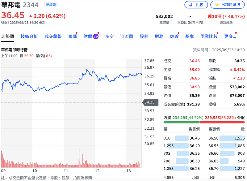 華邦電（2344）今（23）日股價上漲 6.42%，至 36.45元。   圖：Yahoo!股市