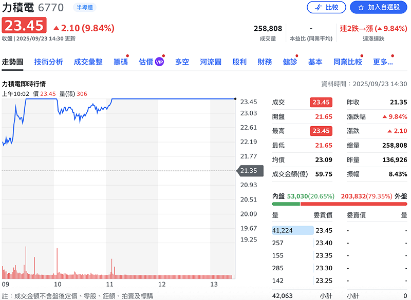 華邦電（2344）今（23）日股價直攻漲停23.45元。   圖：Yahoo!股市