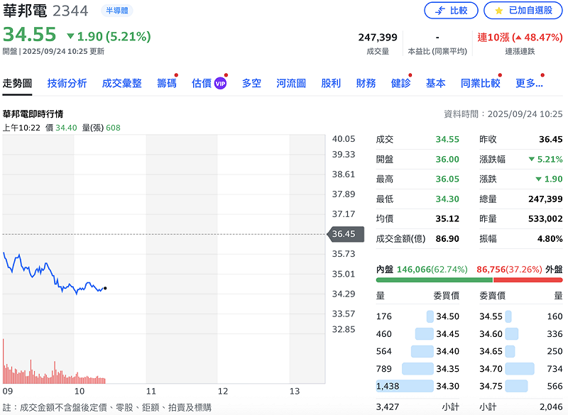 華邦電（2344）今（24）日股價跌破半根跌停。   圖：Yahoo!股市