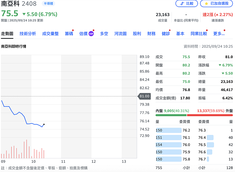 華邦電（2344）今（24）日股價更是跌近 7％。   圖：Yahoo!股市