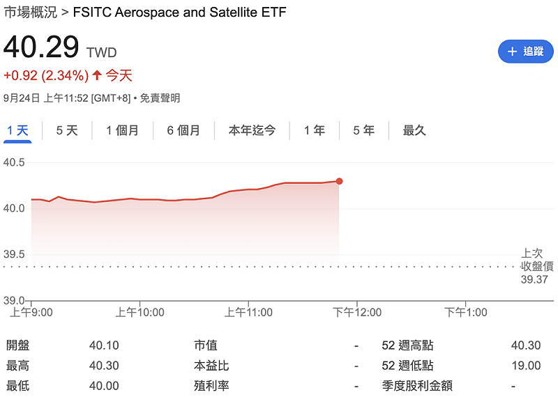 ▲第一金太空衛星ETF（00910）今（24）日上漲 2.3%、股價創掛牌以來新高。 圖：Google Finance