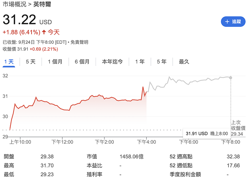 ▲在市場傳出蘋果可能投資的消息激勵下,英特爾股價(24)日收漲 6.4%。 圖:Google Finance ▲在市場傳出蘋果可能投資的消息激勵下,英特爾股價(24)日收漲 6.4%。 圖:Google Finance