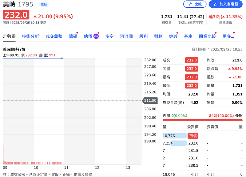 製藥廠美時（1795）今（24）日股價連兩天上演開盤即漲停。   圖：Yahoo!股市
