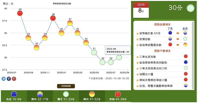 ▲國發會今（28）日發布八月景氣燈號，景氣連 4個月亮出綠燈，綜合判斷分數30分。   圖：擷取自國發會官網