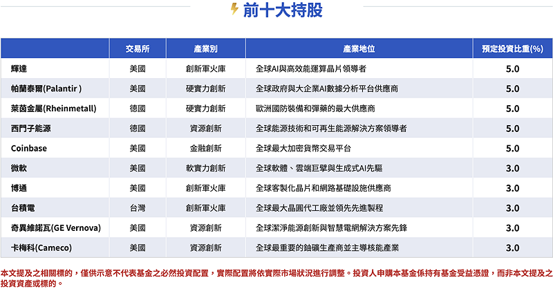 統一全球創新主動式ETF（00988A）之前十大擬定成分股。   表：統一投信／提供