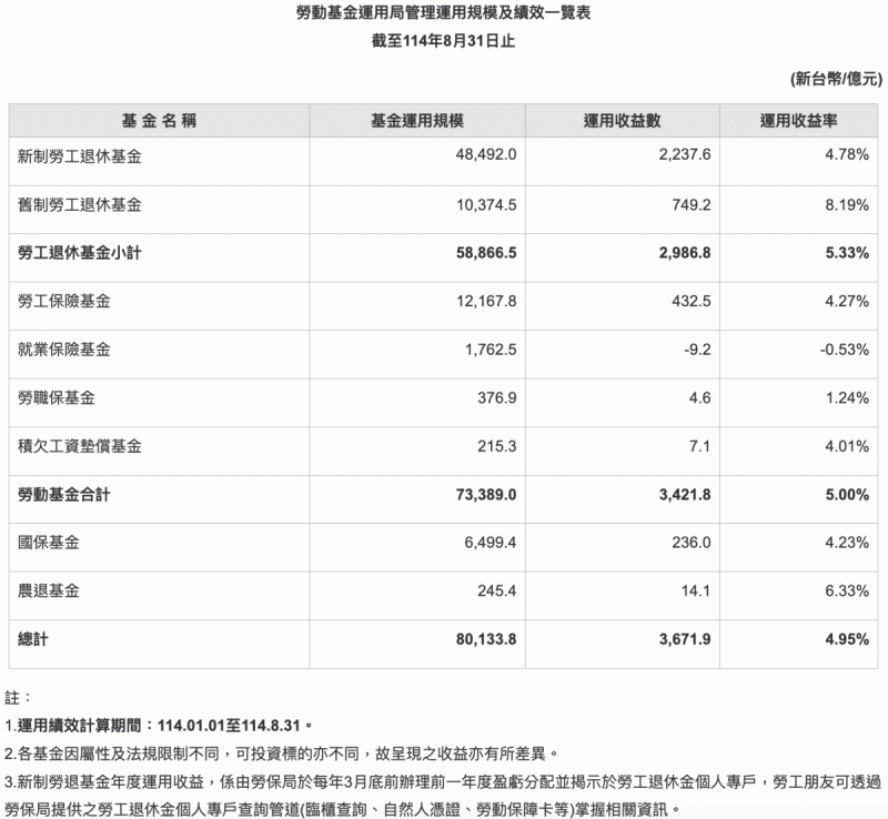 截至今年8月底，整體勞動基金規模為7兆3,389億元，收益數為3,422億元。   圖：勞動基金運用局／提供
