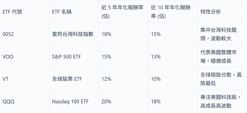 截至 2025 年初幾檔代表性 ETF 的長期年化報酬率歷史資料估算。 圖:阿爾發機器人理財/提供 截至 2025 年初幾檔代表性 ETF 的長期年化報酬率歷史資料估算。 圖:阿爾發機器人理財/提供