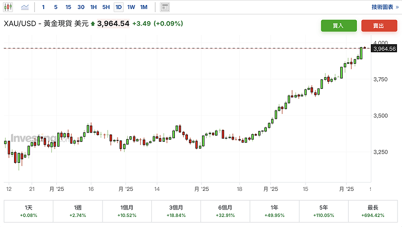 ▲黃金現貨價格迄今（7日）已突破 3,900美元／盎司。 圖：Investing.com 