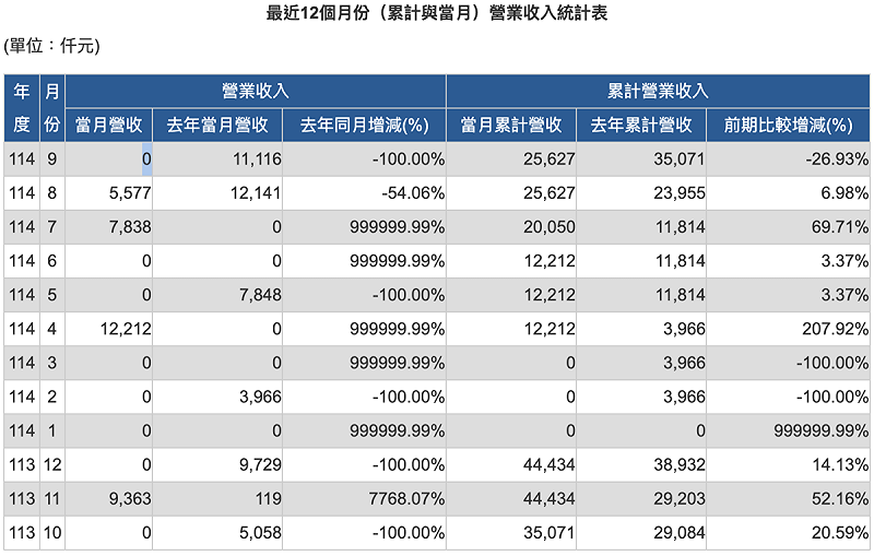 ▲康霈*公布九月營收「0千元」、月減 100%。 圖：擷取自公開資訊觀測站