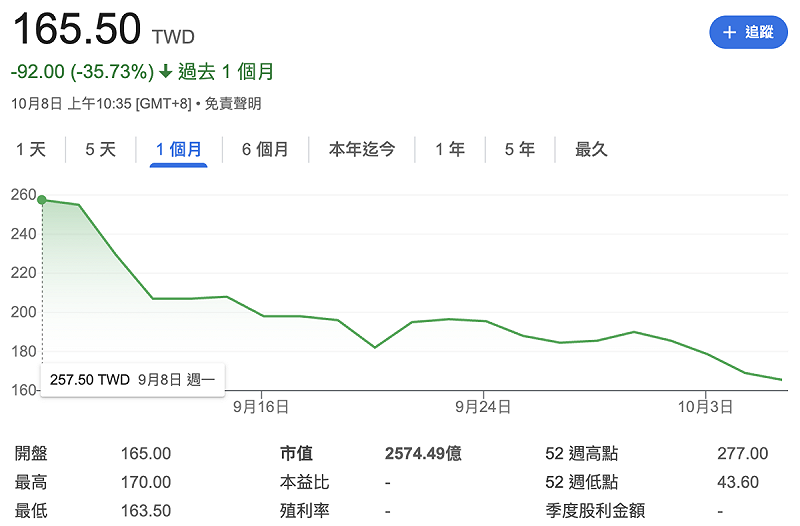 近一個月來，康霈*股價重挫逾 35.5%，公司市值也從約 4,000億元，下滑至週二（7日）的 2,574.49億，剛好排在台股第 50 大。   圖：Google Finance