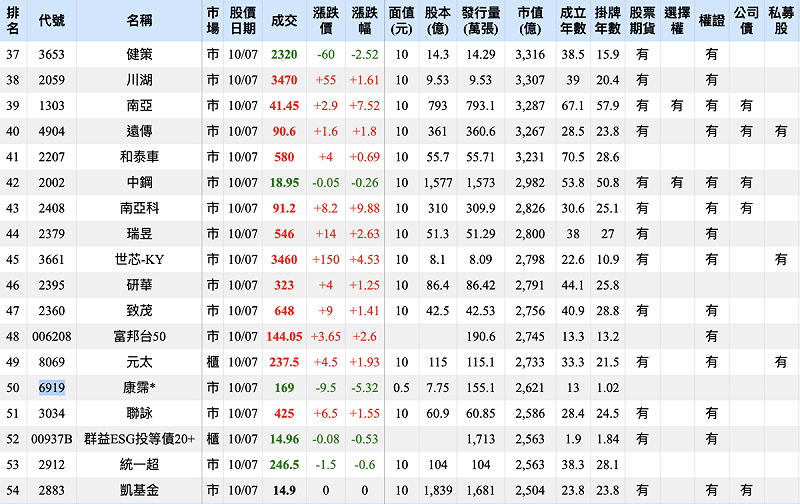  康霈*（6919）週二（7日）股價收在 169元、下跌 5.32%，公司市值剛好排在第 50 名。 圖：Goodinfo 