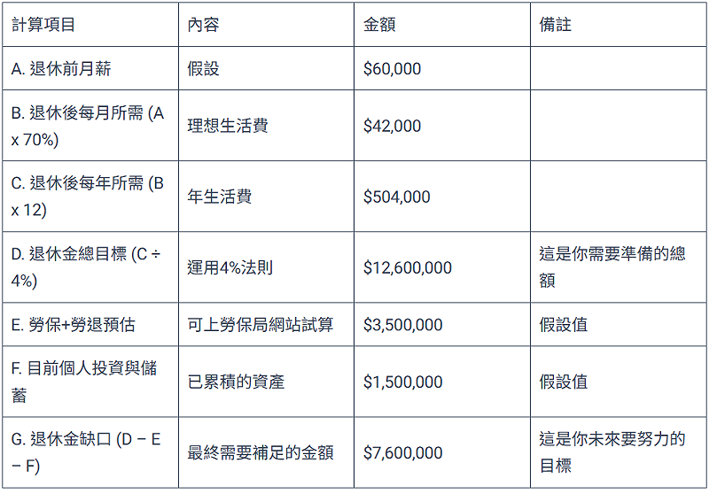  40歲上班族退休金缺口試算範例。 圖：阿爾發機器人理財／提供 
