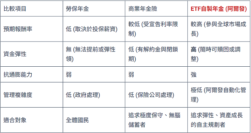  三種退休年金方案。 圖：阿爾發機器人理財／提供 