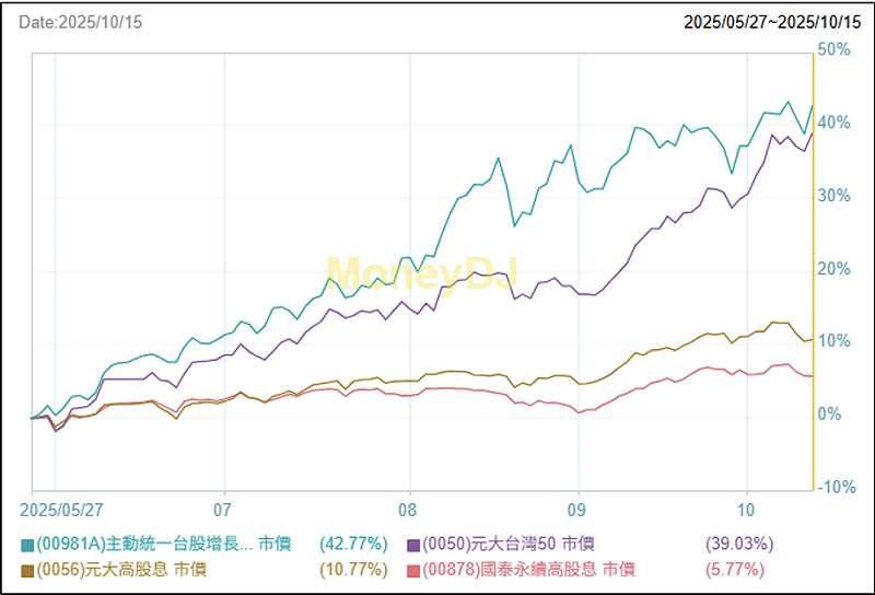 00981A 與ETF定期定額交易戶數排行榜前三名ETF之績效走勢。 圖:MoneyDJ;統計期間:2025.05.27-10.15 00981A 與ETF定期定額交易戶數排行榜前三名ETF之績效走勢。 圖:MoneyDJ;統計期間:2025.05.27-10.15
