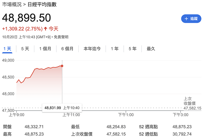 日經指數今（20）日早盤噴漲逾 1,300點，指數逼近 49,000點、寫下新高。   圖：GoogleFinance