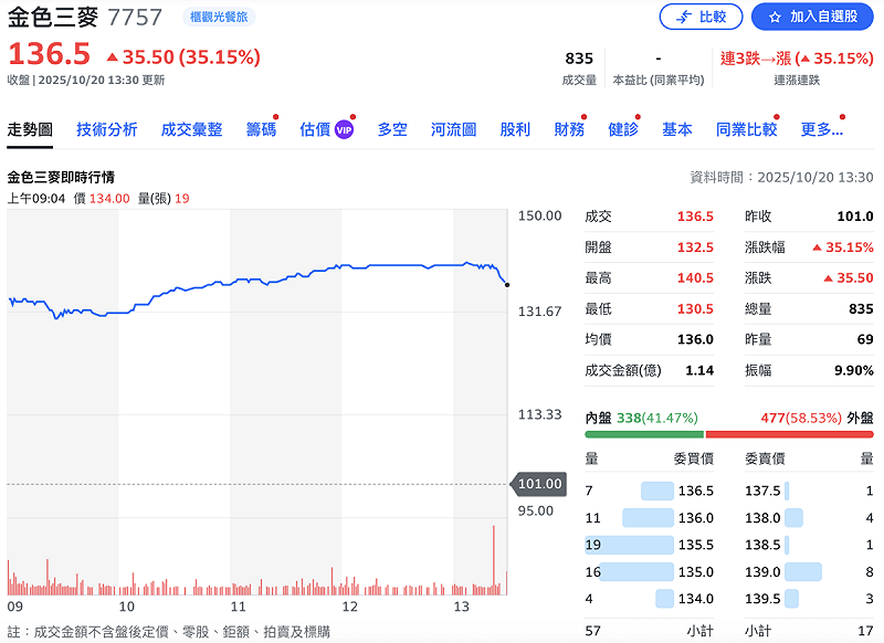 ▲金色三麥今(20日)第一天掛牌,收盤股價大漲 35.15%。 圖:Yahoo!股市 ▲金色三麥今(20日)第一天掛牌,收盤股價大漲 35.15%。 圖:Yahoo!股市