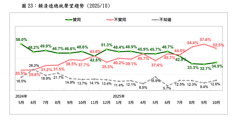 總統賴清德聲望趨勢 圖:台灣民意基金會提供 總統賴清德聲望趨勢 圖:台灣民意基金會提供