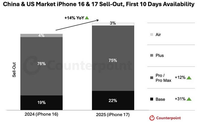 iPhone 17 系列在美、中市場的銷量,在上市後的前 10天內就比 i16 系列高了 14%。 圖:Counterpoint Research iPhone 17 系列在美、中市場的銷量,在上市後的前 10天內就比 i16 系列高了 14%。 圖:Counterpoint Research