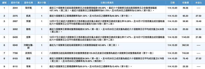 圖:證交所